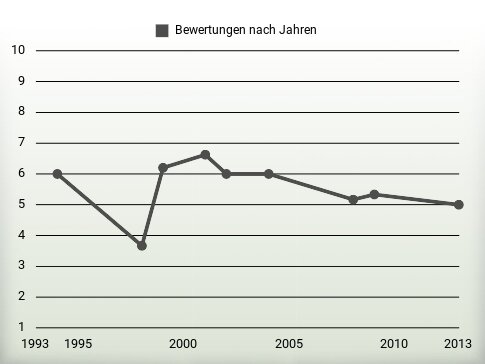 Bewertungen nach Jahren