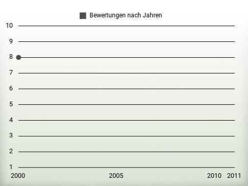 Bewertungen nach Jahren