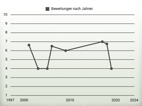 Bewertungen nach Jahren