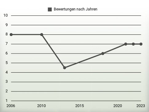 Bewertungen nach Jahren