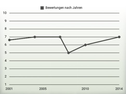 Bewertungen nach Jahren