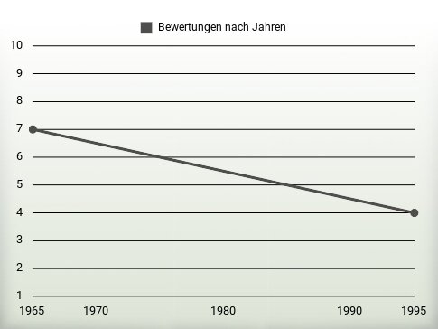 Bewertungen nach Jahren