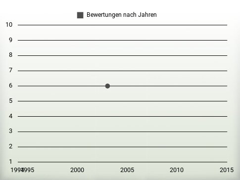 Bewertungen nach Jahren