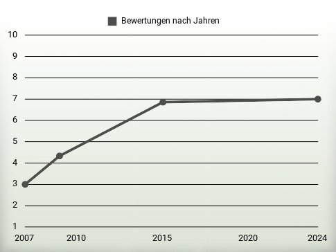 Bewertungen nach Jahren