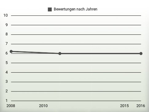 Bewertungen nach Jahren