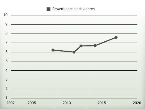 Bewertungen nach Jahren