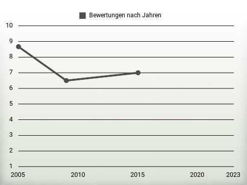 Bewertungen nach Jahren