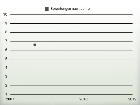 Bewertungen nach Jahren