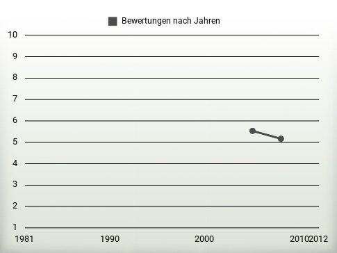 Bewertungen nach Jahren