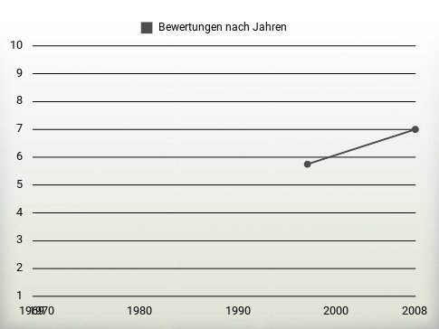 Bewertungen nach Jahren