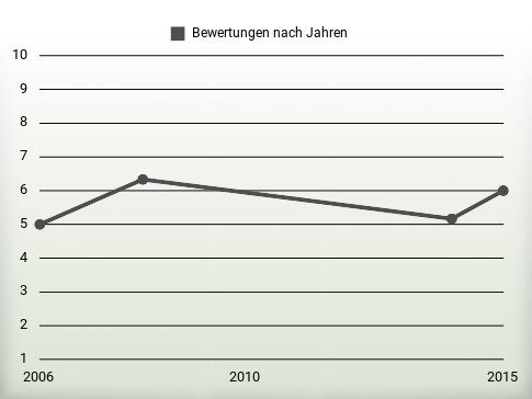 Bewertungen nach Jahren