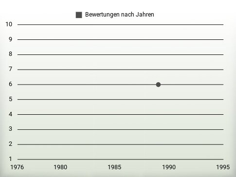 Bewertungen nach Jahren