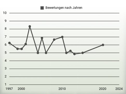 Bewertungen nach Jahren