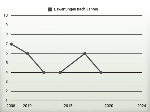 Bewertungen nach Jahren