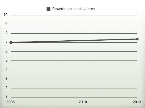 Bewertungen nach Jahren