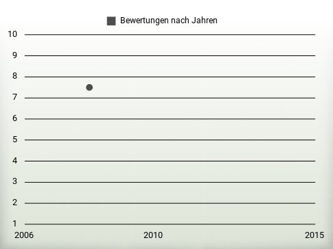 Bewertungen nach Jahren