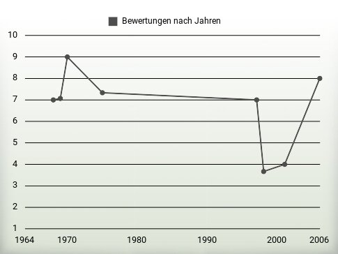 Bewertungen nach Jahren