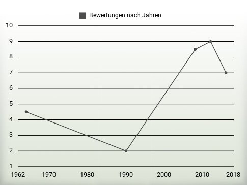 Bewertungen nach Jahren