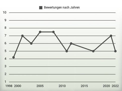 Bewertungen nach Jahren