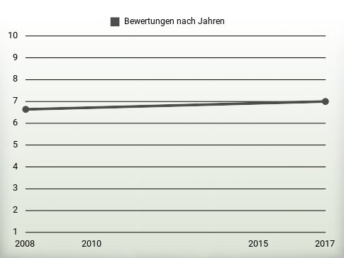 Bewertungen nach Jahren