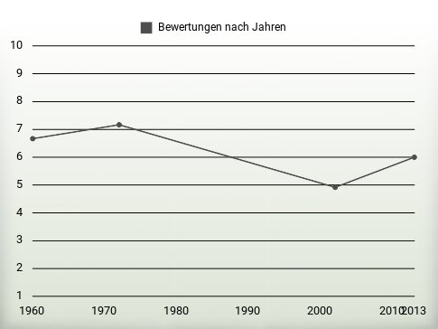 Bewertungen nach Jahren