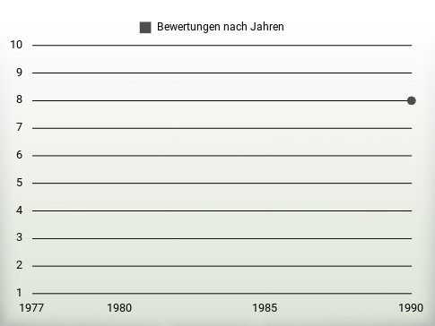 Bewertungen nach Jahren