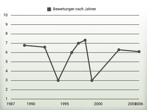 Bewertungen nach Jahren