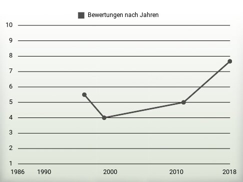 Bewertungen nach Jahren