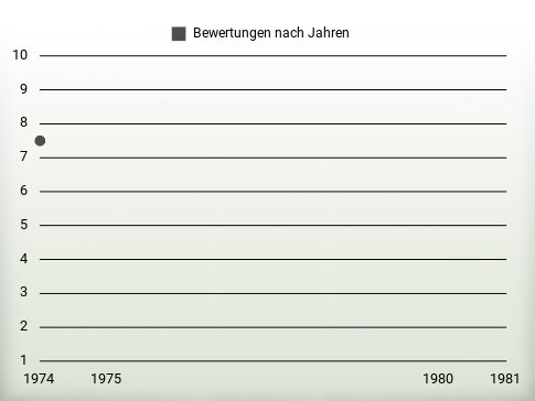 Bewertungen nach Jahren