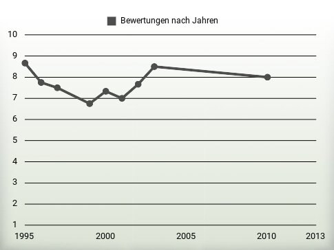 Bewertungen nach Jahren