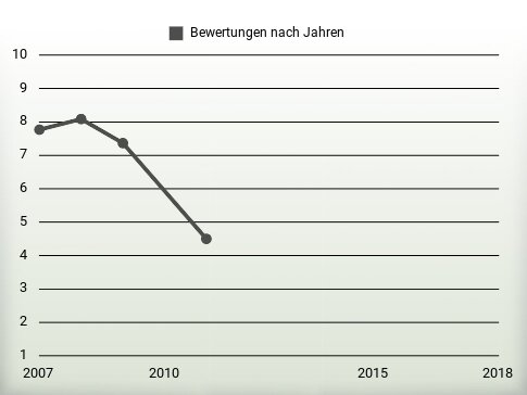 Bewertungen nach Jahren