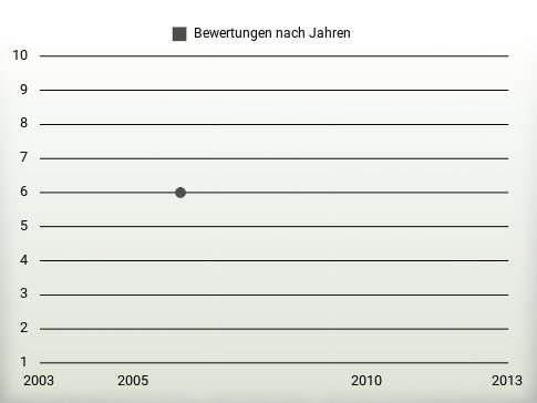 Bewertungen nach Jahren