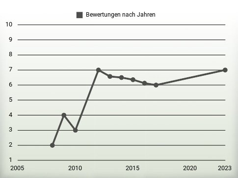 Bewertungen nach Jahren