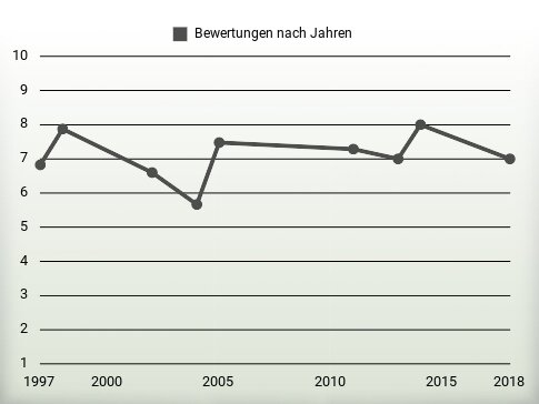 Bewertungen nach Jahren