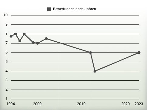 Bewertungen nach Jahren