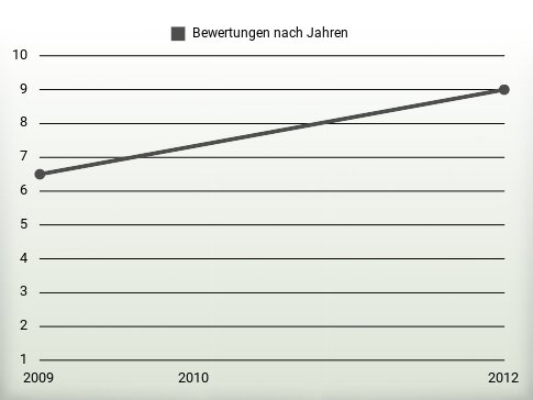 Bewertungen nach Jahren