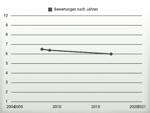 Bewertungen nach Jahren