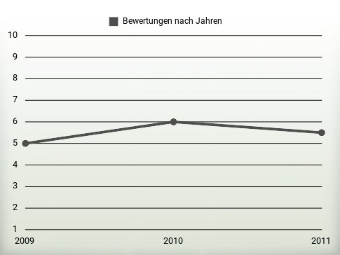 Bewertungen nach Jahren