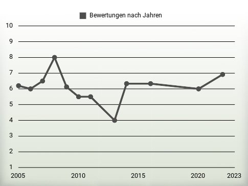 Bewertungen nach Jahren