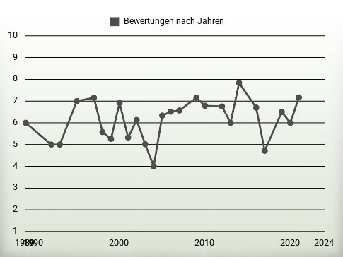 Bewertungen nach Jahren