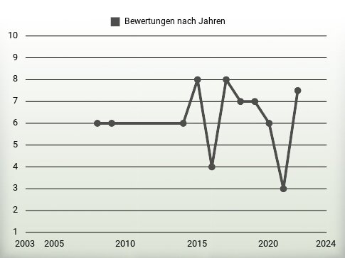 Bewertungen nach Jahren