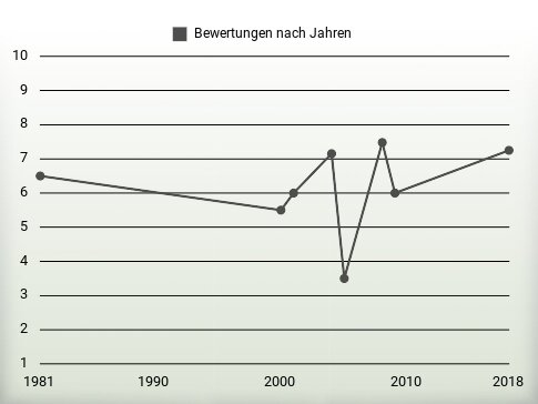 Bewertungen nach Jahren