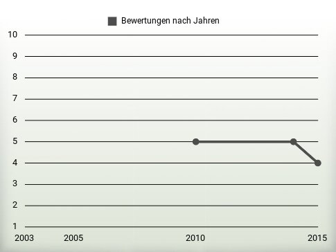 Bewertungen nach Jahren