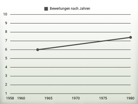 Bewertungen nach Jahren