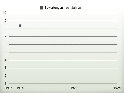 Bewertungen nach Jahren