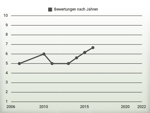 Bewertungen nach Jahren