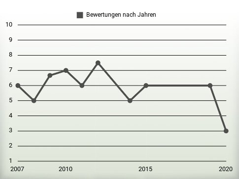 Bewertungen nach Jahren