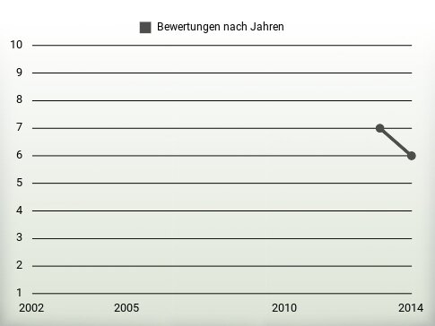 Bewertungen nach Jahren