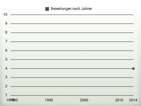 Bewertungen nach Jahren