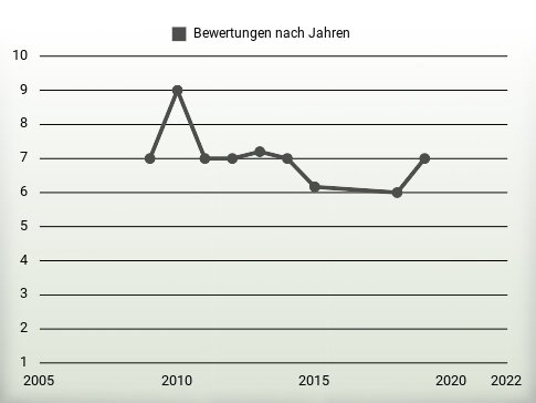 Bewertungen nach Jahren